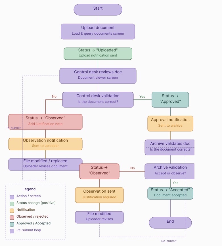 Flowchart of the document status lifecycle: upload, control desk review, observed or approved, archive validation, accepted, with a re-submit loop